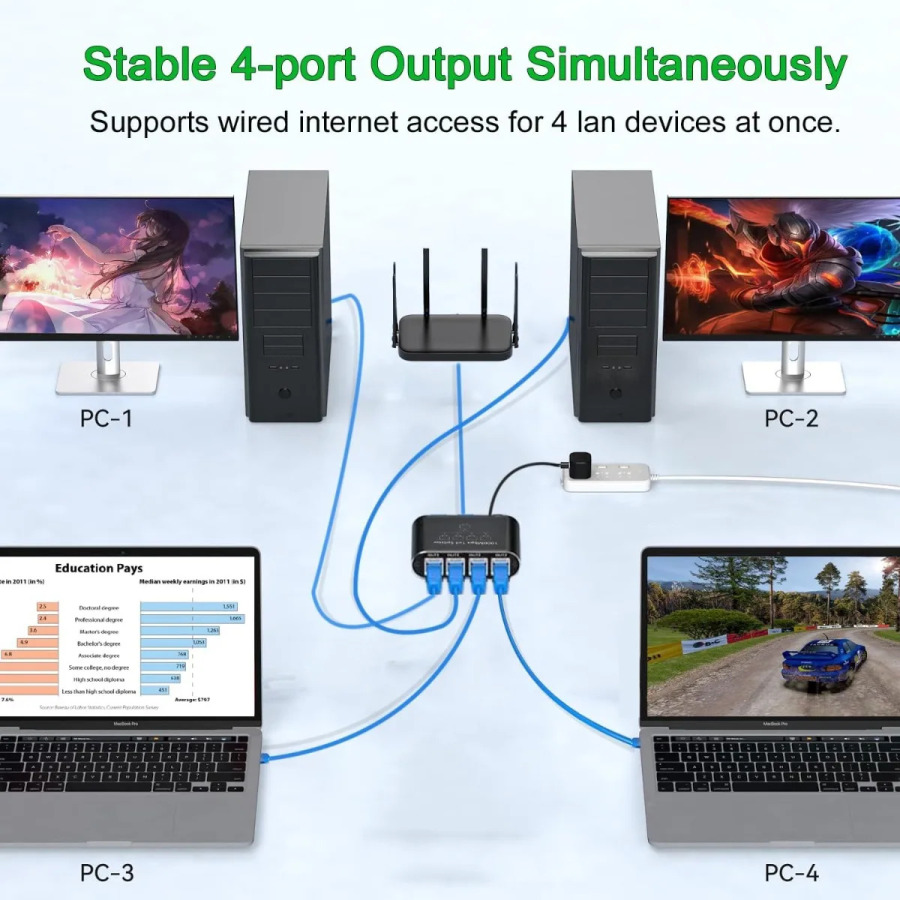 LAN uchun USB quvvat kabeli bilan yuqori tezlikda Ethernet Splitter 1-4 Gigabit Internet Tarmoq Distribyutori RJ45