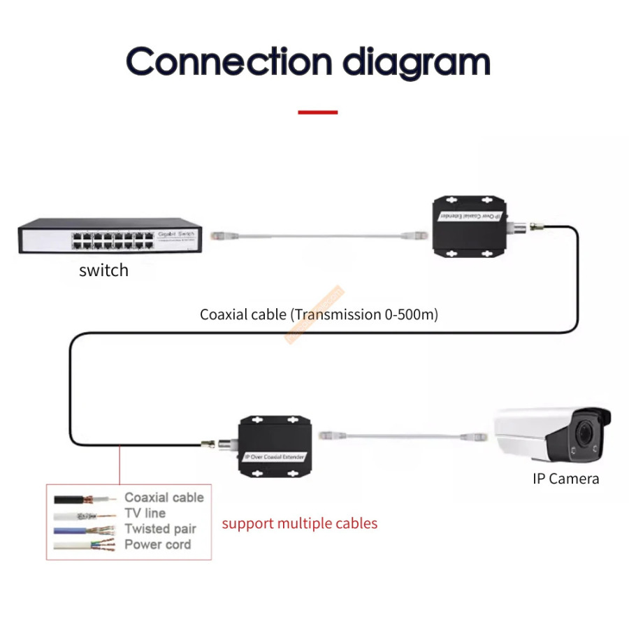 IP tarmogʻidan koaksiyal kengaytirgichga tarmoqli kabelni koaksial chiziqqa uzatish RJ45 500M Ethernet konvertori CCTV kamerasi uchun