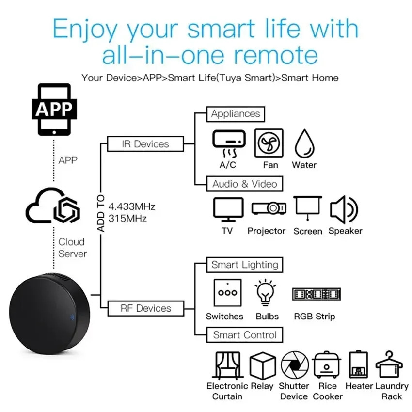 Smart RF IR WiFi masofadan boshqarish pulti Smart uy infraqizil konditsioner boshqaruvchisi Barcha LG televizorlarini qoʻllab-quvvatlash Alexa Google Home