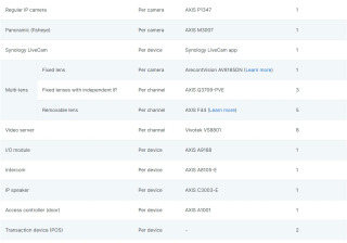 Surveillance Station 1/4/8 videokameralari uchun Synology litsenziyalari (toʻgʻridan-toʻgʻri surat yuklash)