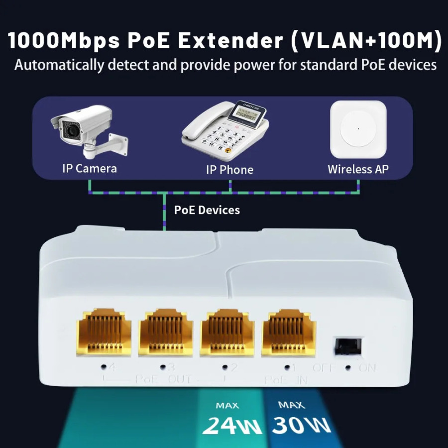 3 portli PoE Extender 10/100/1000Mbps tarmoqqa oʻtishni takrorlovchi 1 dan 3 gacha IEEE802.3af Plug&Play bilan PoE Switch IP kamera NVR uchun