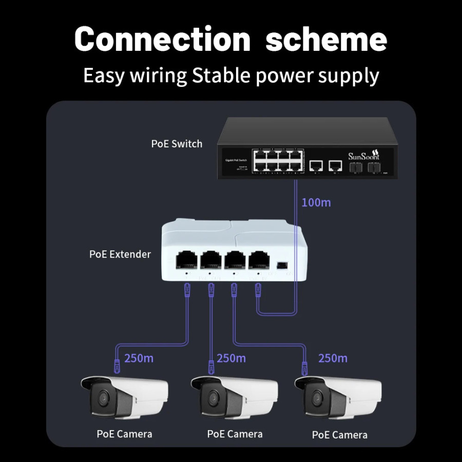 3 portli PoE Extender 10/100/1000Mbps tarmoqqa oʻtishni takrorlovchi 1 dan 3 gacha IEEE802.3af Plug&Play bilan PoE Switch IP kamera NVR uchun
