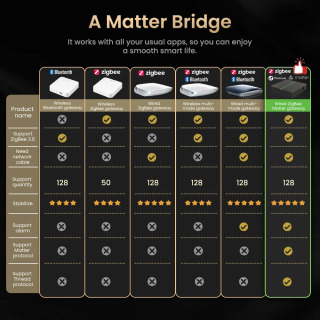 AVATTO Matter Smart Gateway Hub ZigBee: Simli Smart Home Bridge Controller Tuya, HomeKit, Google Home, Alexa bilan mos keladi.