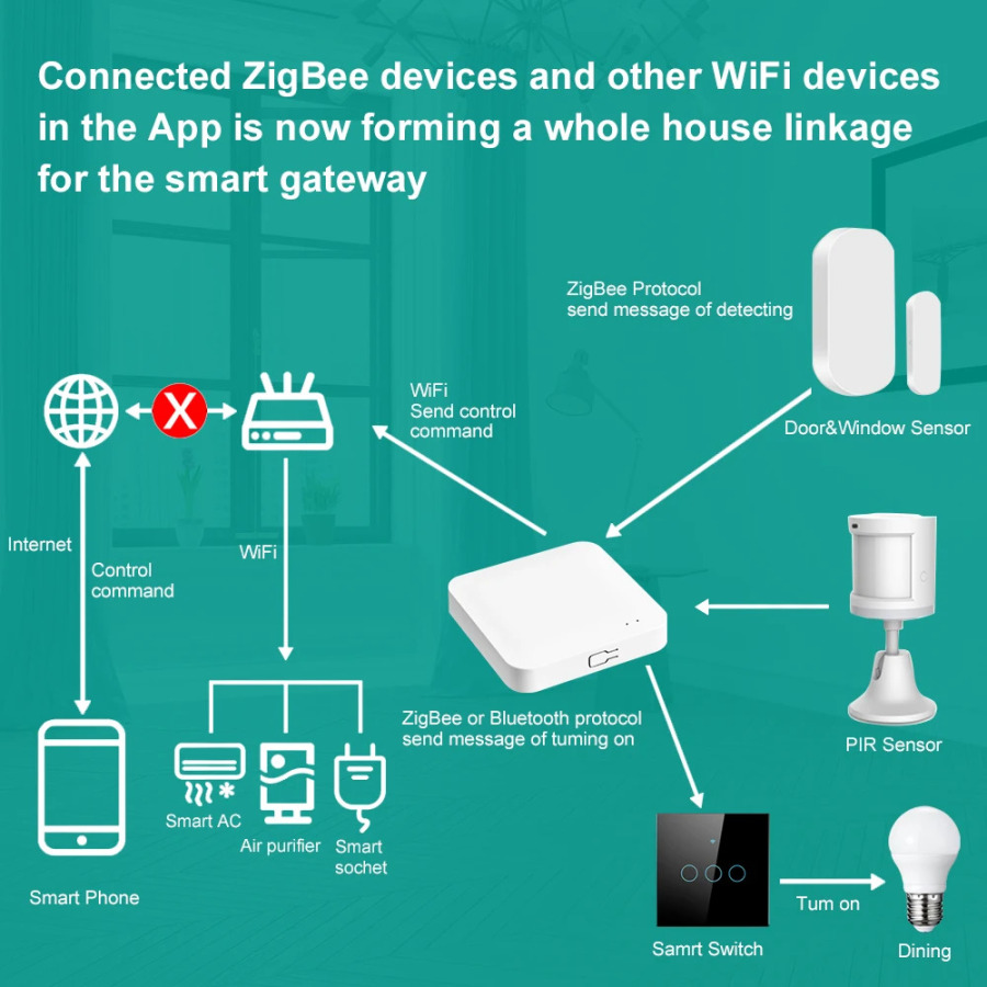 Умный Wi-Fi/Bluetooth/ZigBee 3.0 мультирежимный смарт-шлюз/беспроводной хаб, совместимый с Tuya, Alexa, Google Home Assistant