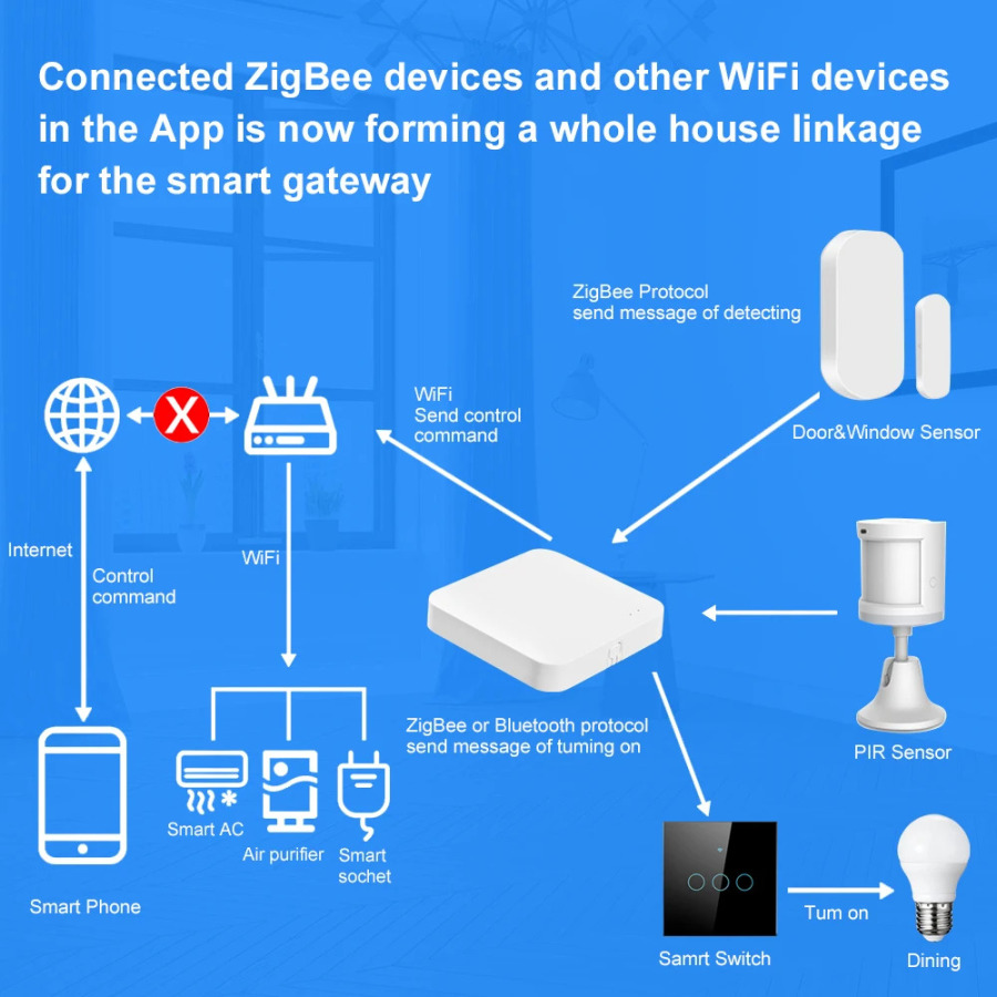 Tuya Zigbee 3.0 Gateway Hub Умный дом Беспроводной мост работает с приложением Smart Life Дистанционное управление Автоматизация Интеллектуальное устройство