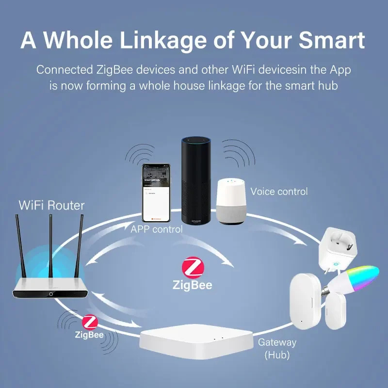 Tuya Zigbee 3.0 Gateway Hub Устройства для умного дома Пульт дистанционного управления Беспроводной мост Протокол Zigbee3.0 работает с Alexa Google Home