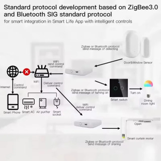 Умный хаб Moes Tuya ZigBee3.0, беспроводной/проводной шлюз-мост, дистанционное управление через приложение SmartLife, совместим с Alexa и Google Home Assistant