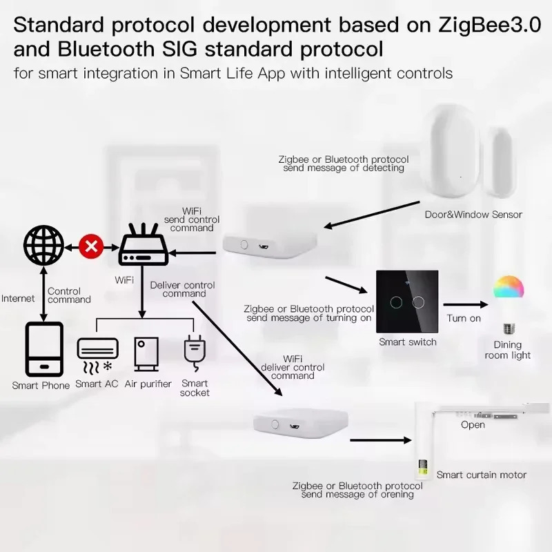 Умный хаб Moes Tuya ZigBee3.0, беспроводной/проводной шлюз-мост, дистанционное управление через приложение SmartLife, совместим с Alexa и Google Home Assistant